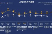 明天上海或迎今年首个30℃，大风雷雨也来了