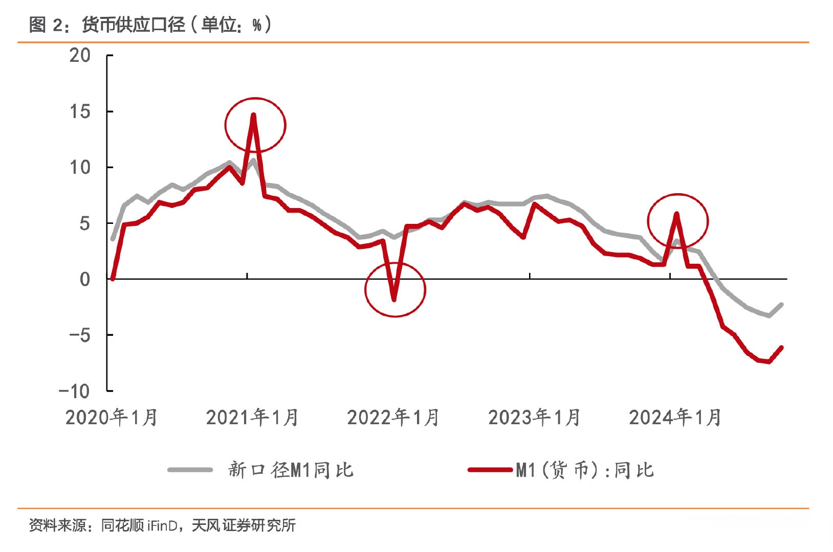 货币对指标(货币指标m1和m2)